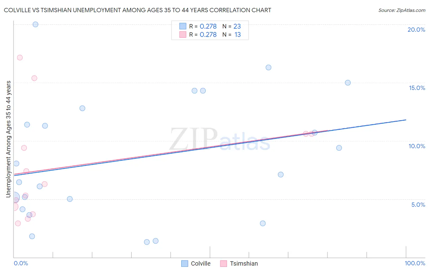 Colville vs Tsimshian Unemployment Among Ages 35 to 44 years