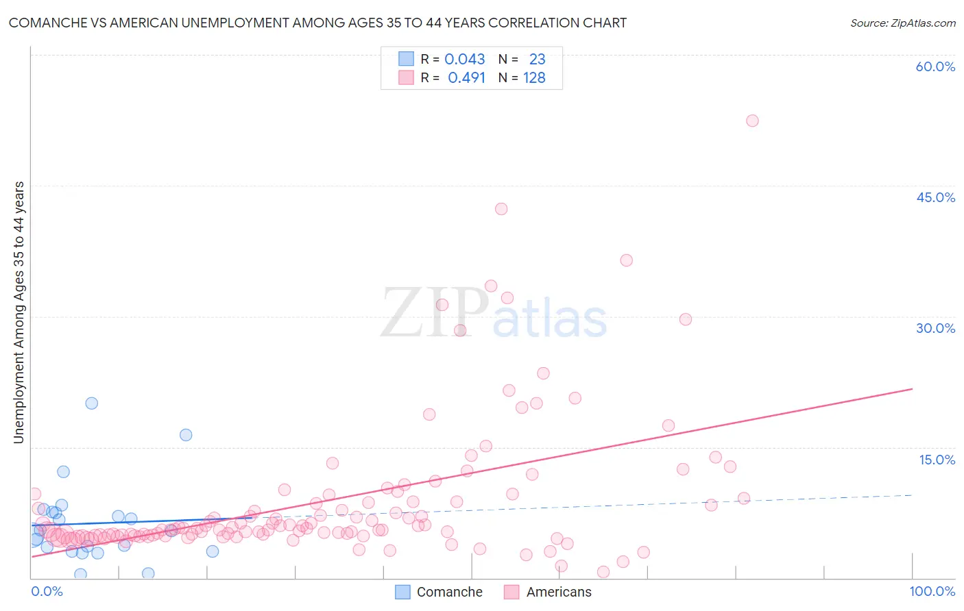 Comanche vs American Unemployment Among Ages 35 to 44 years