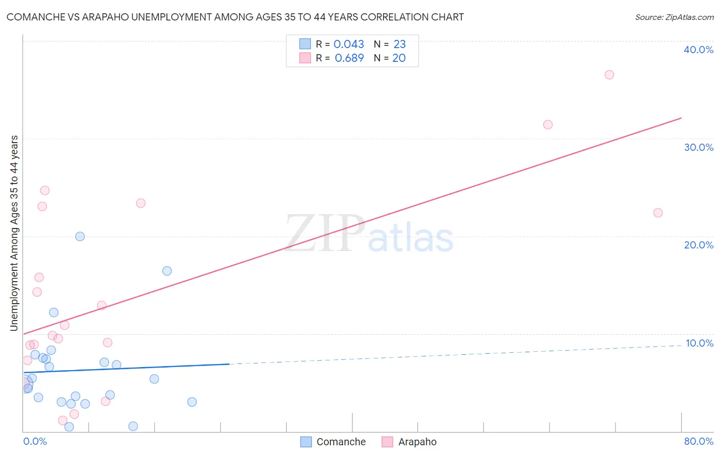 Comanche vs Arapaho Unemployment Among Ages 35 to 44 years