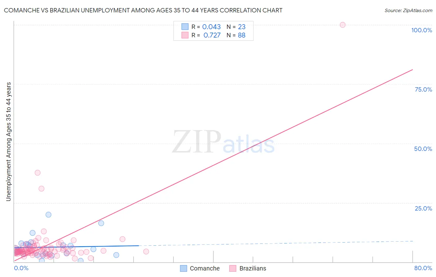 Comanche vs Brazilian Unemployment Among Ages 35 to 44 years