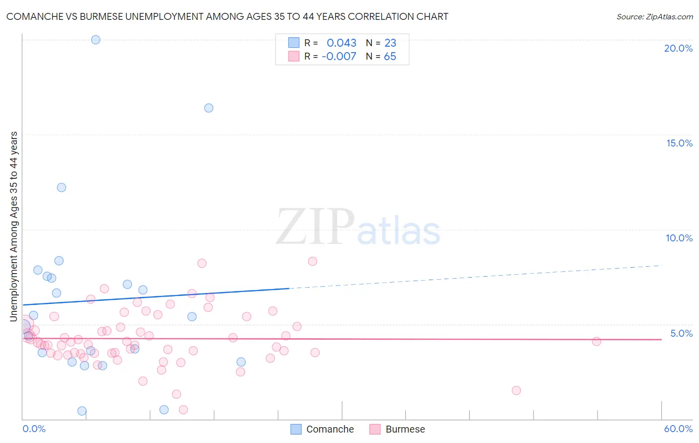 Comanche vs Burmese Unemployment Among Ages 35 to 44 years