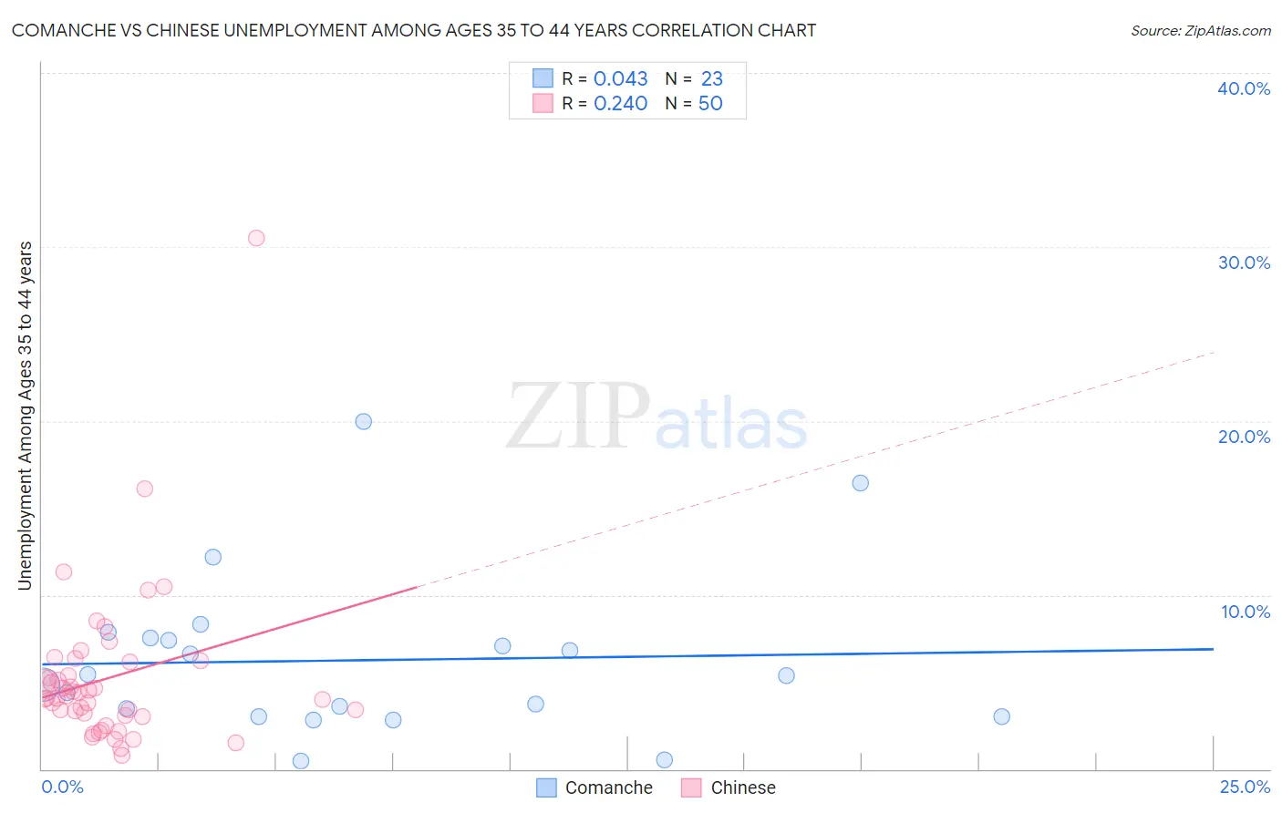 Comanche vs Chinese Unemployment Among Ages 35 to 44 years