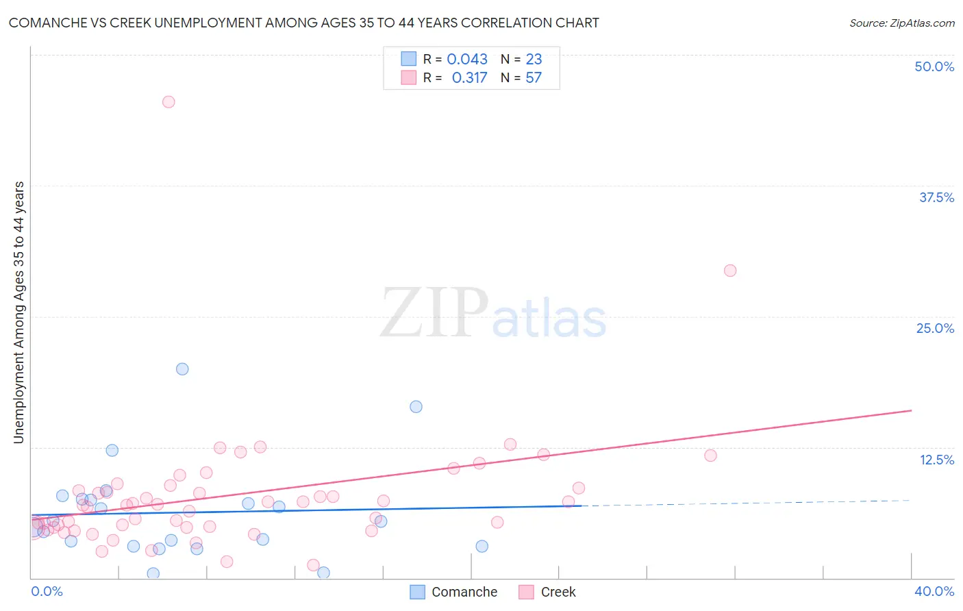 Comanche vs Creek Unemployment Among Ages 35 to 44 years