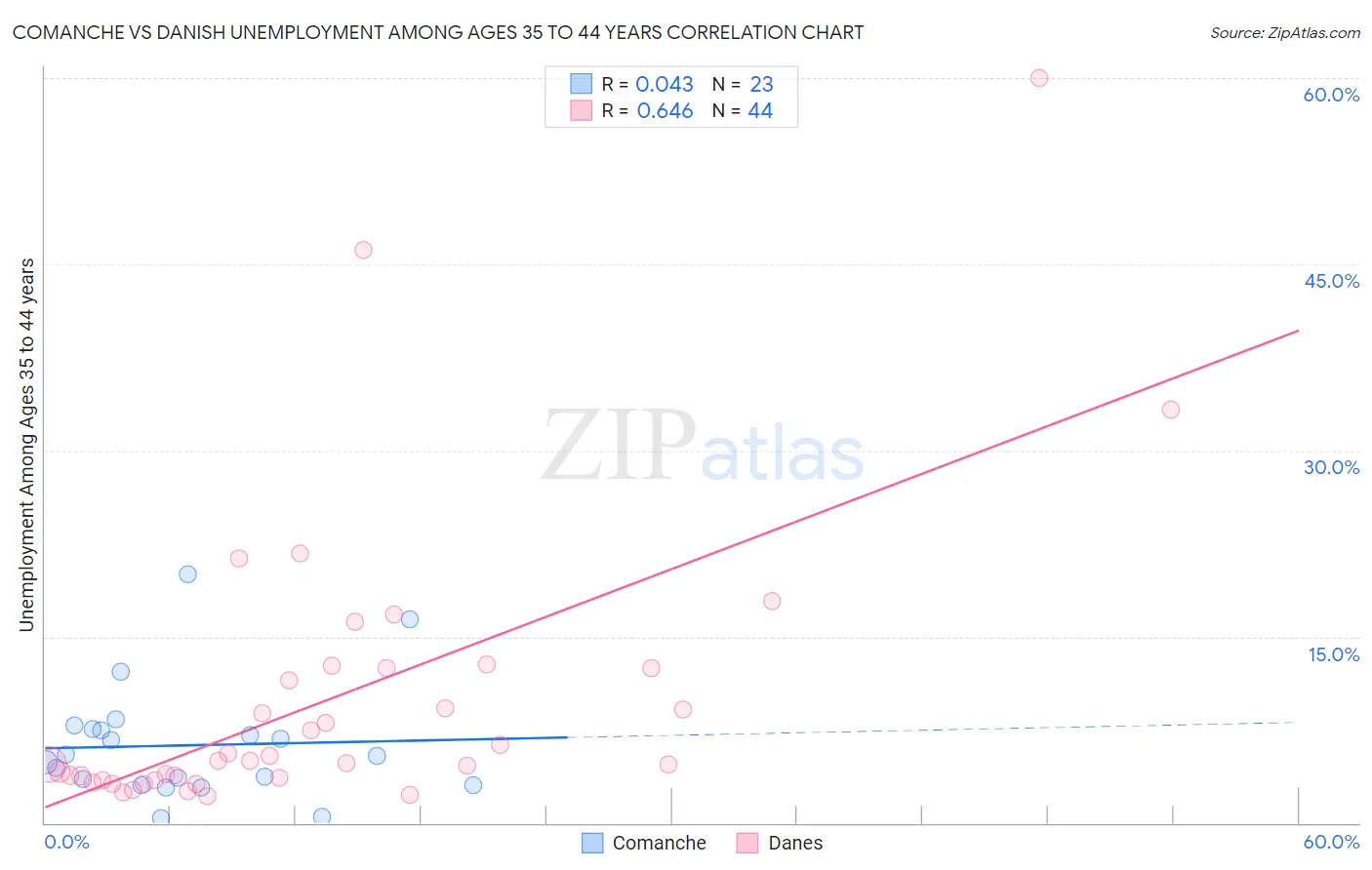 Comanche vs Danish Unemployment Among Ages 35 to 44 years