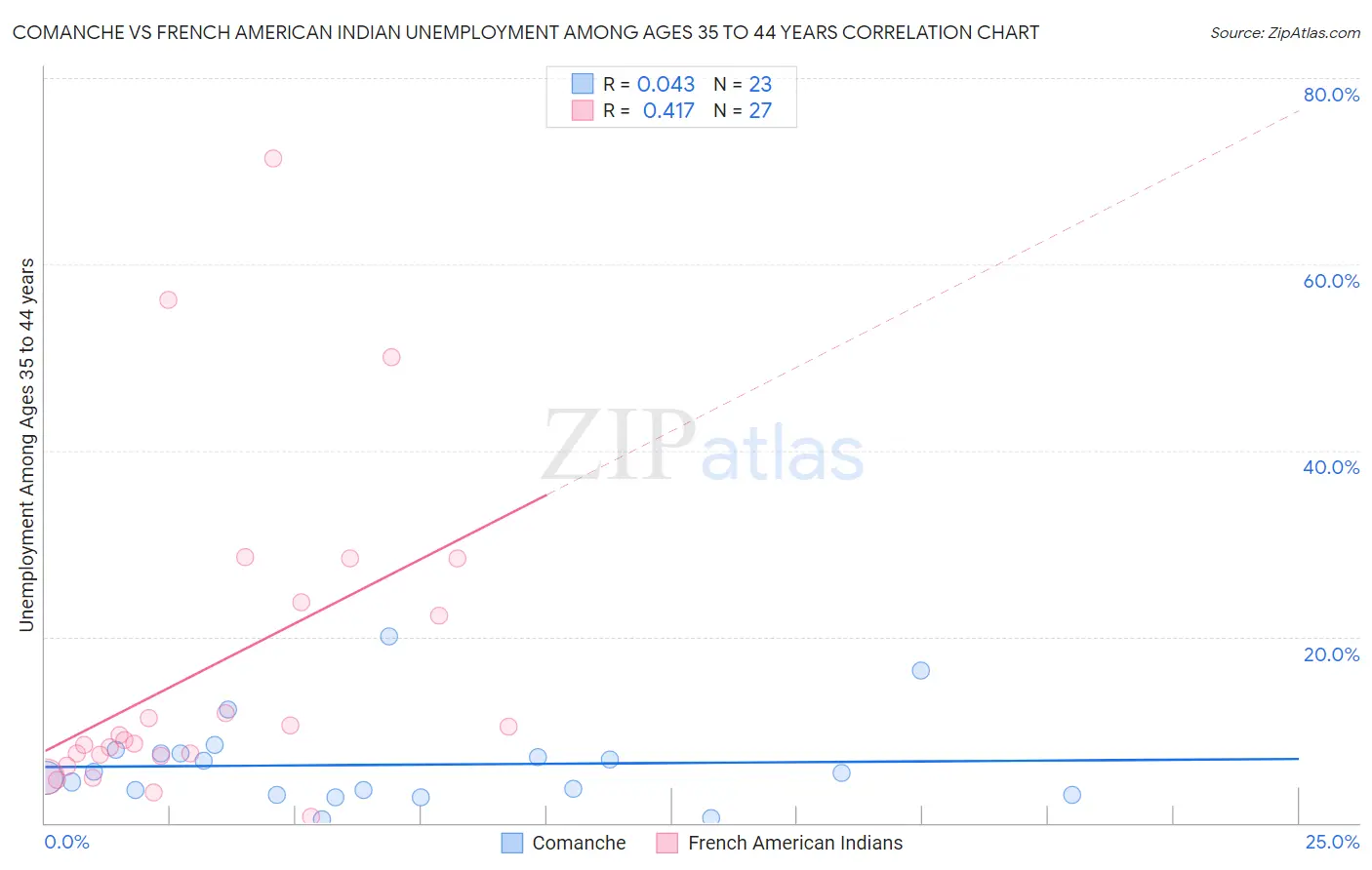 Comanche vs French American Indian Unemployment Among Ages 35 to 44 years