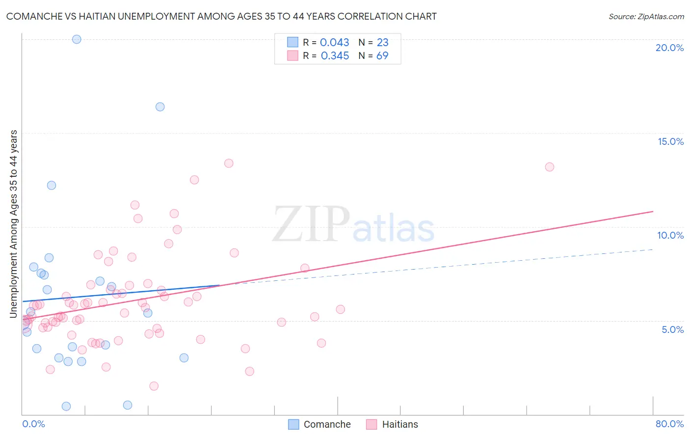 Comanche vs Haitian Unemployment Among Ages 35 to 44 years