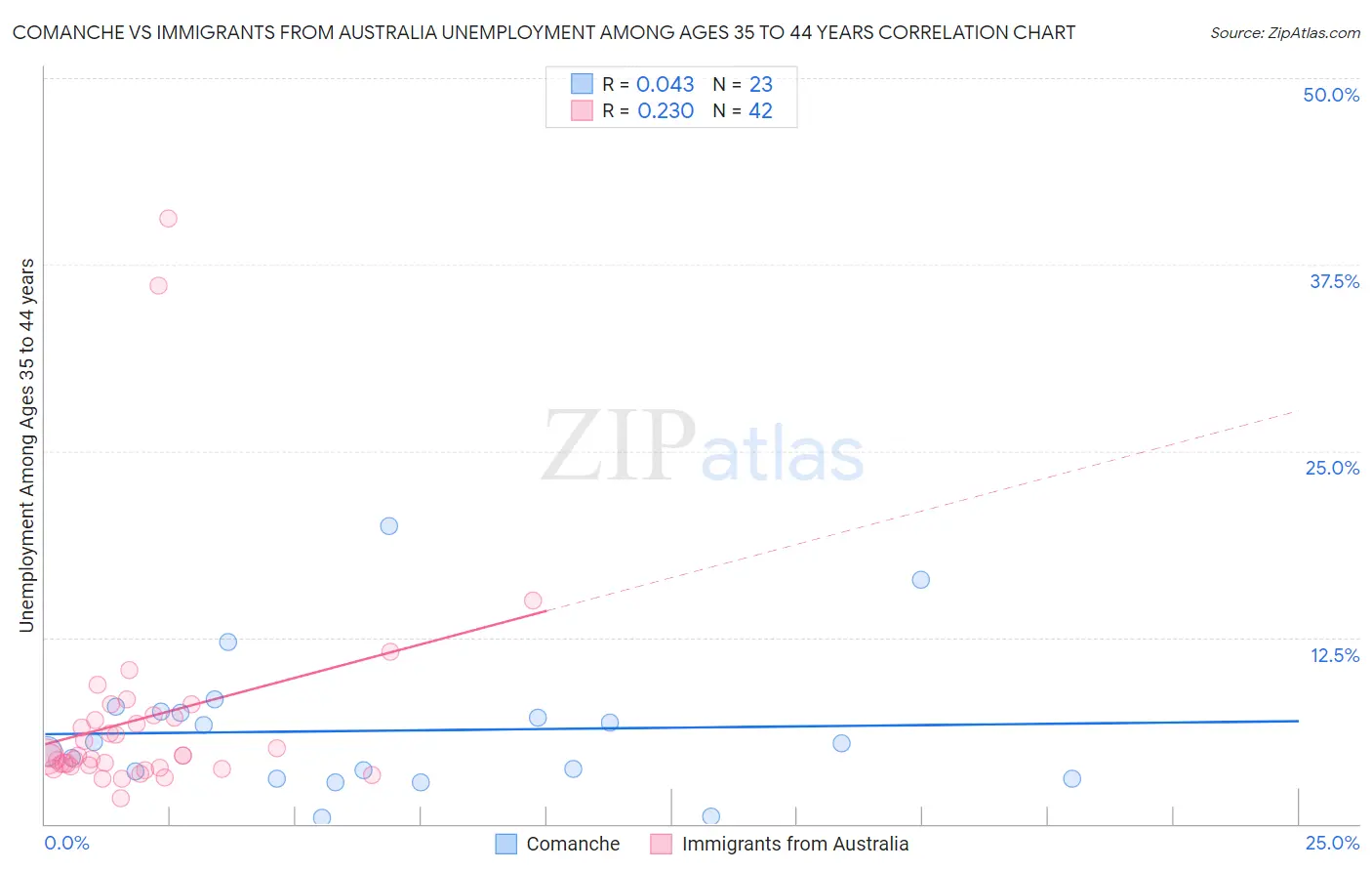 Comanche vs Immigrants from Australia Unemployment Among Ages 35 to 44 years