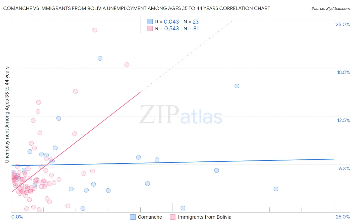 Comanche vs Immigrants from Bolivia Unemployment Among Ages 35 to 44 years