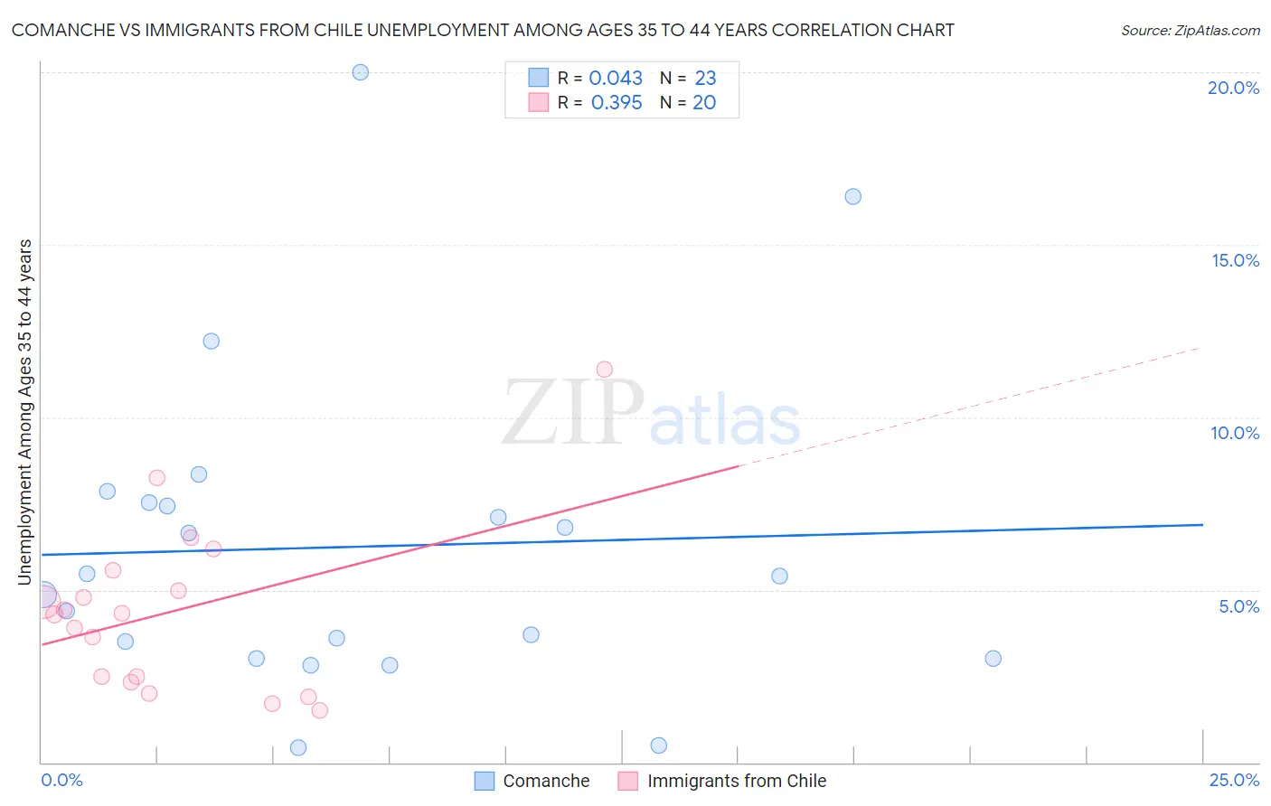 Comanche vs Immigrants from Chile Unemployment Among Ages 35 to 44 years