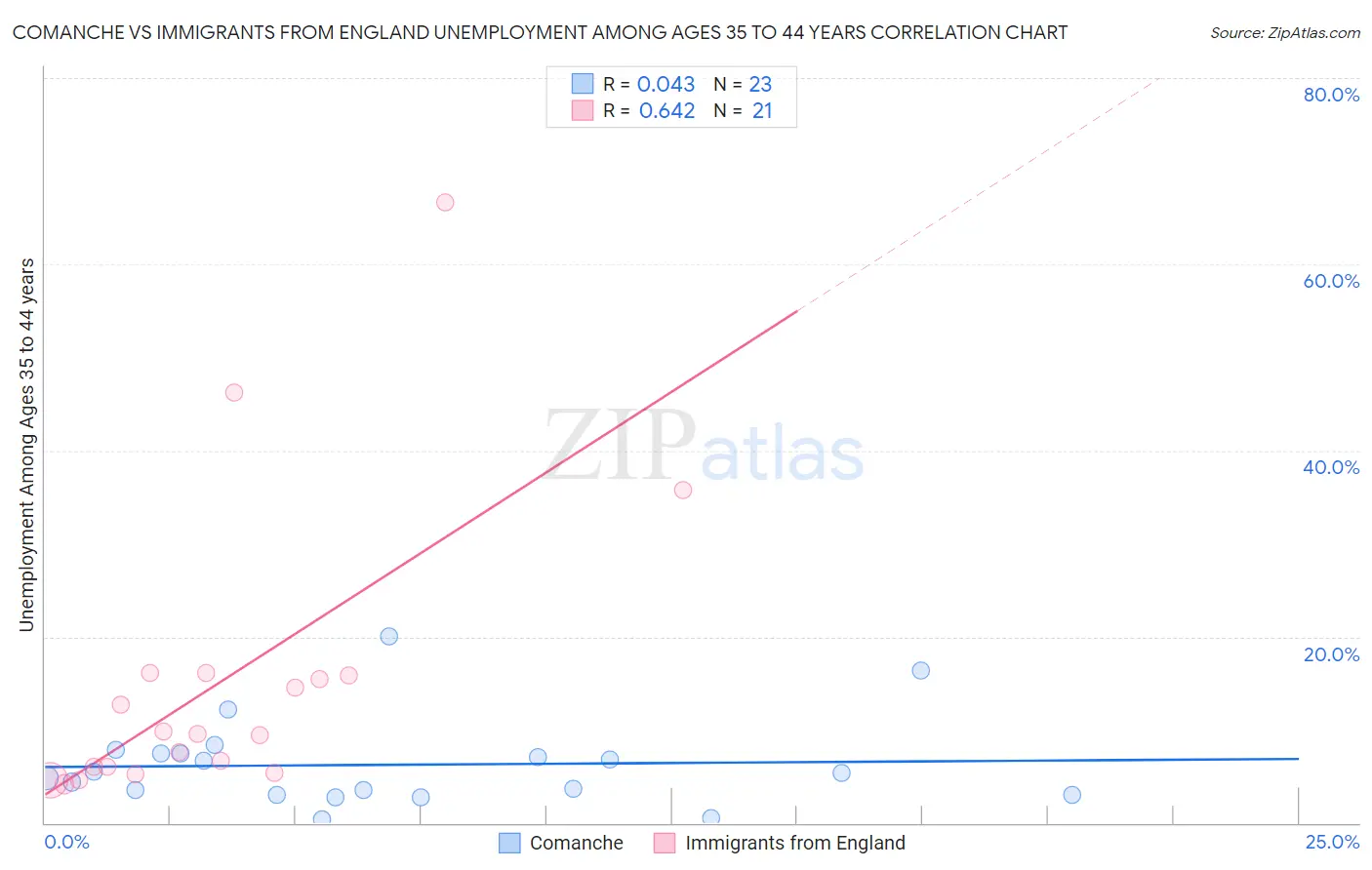 Comanche vs Immigrants from England Unemployment Among Ages 35 to 44 years