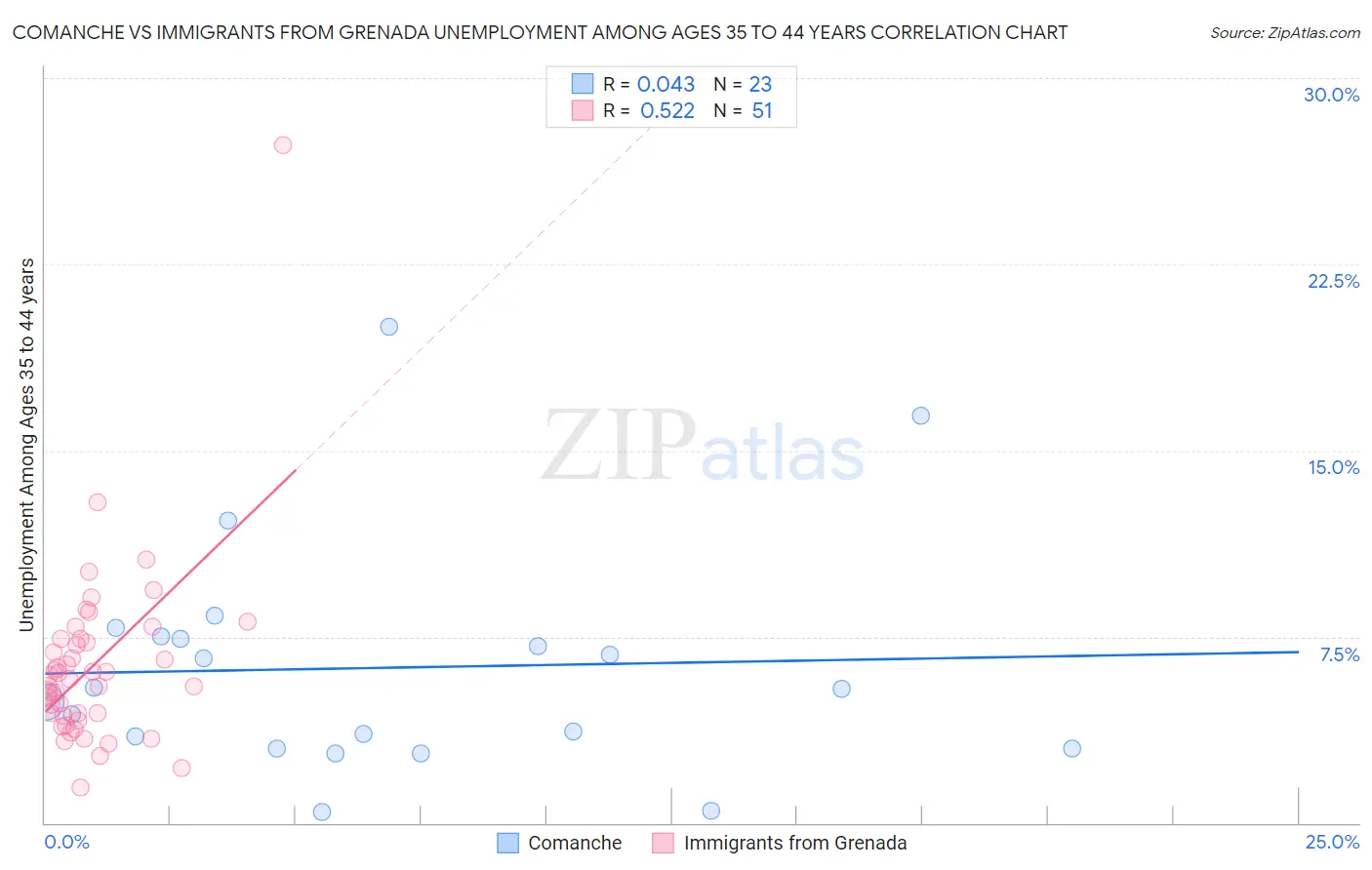 Comanche vs Immigrants from Grenada Unemployment Among Ages 35 to 44 years