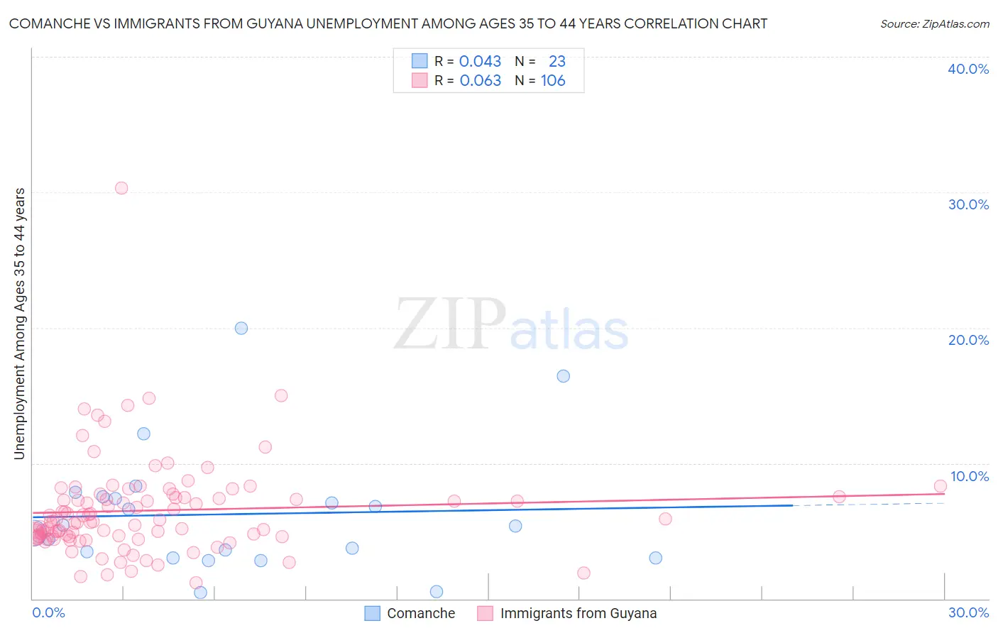 Comanche vs Immigrants from Guyana Unemployment Among Ages 35 to 44 years