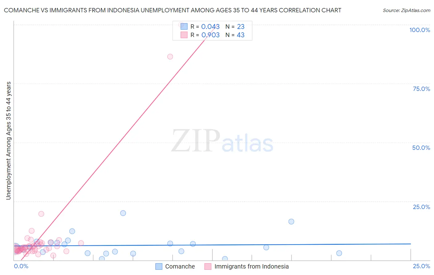 Comanche vs Immigrants from Indonesia Unemployment Among Ages 35 to 44 years