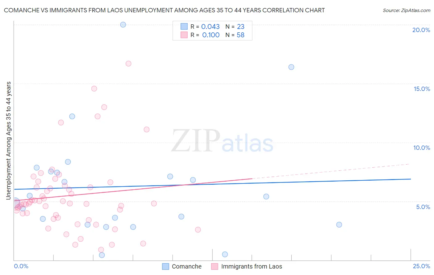 Comanche vs Immigrants from Laos Unemployment Among Ages 35 to 44 years