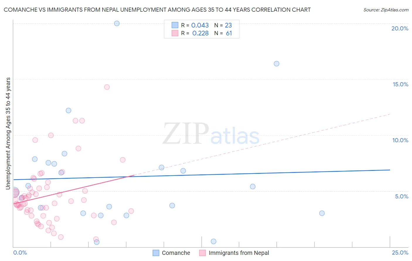 Comanche vs Immigrants from Nepal Unemployment Among Ages 35 to 44 years