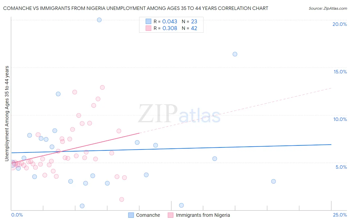 Comanche vs Immigrants from Nigeria Unemployment Among Ages 35 to 44 years