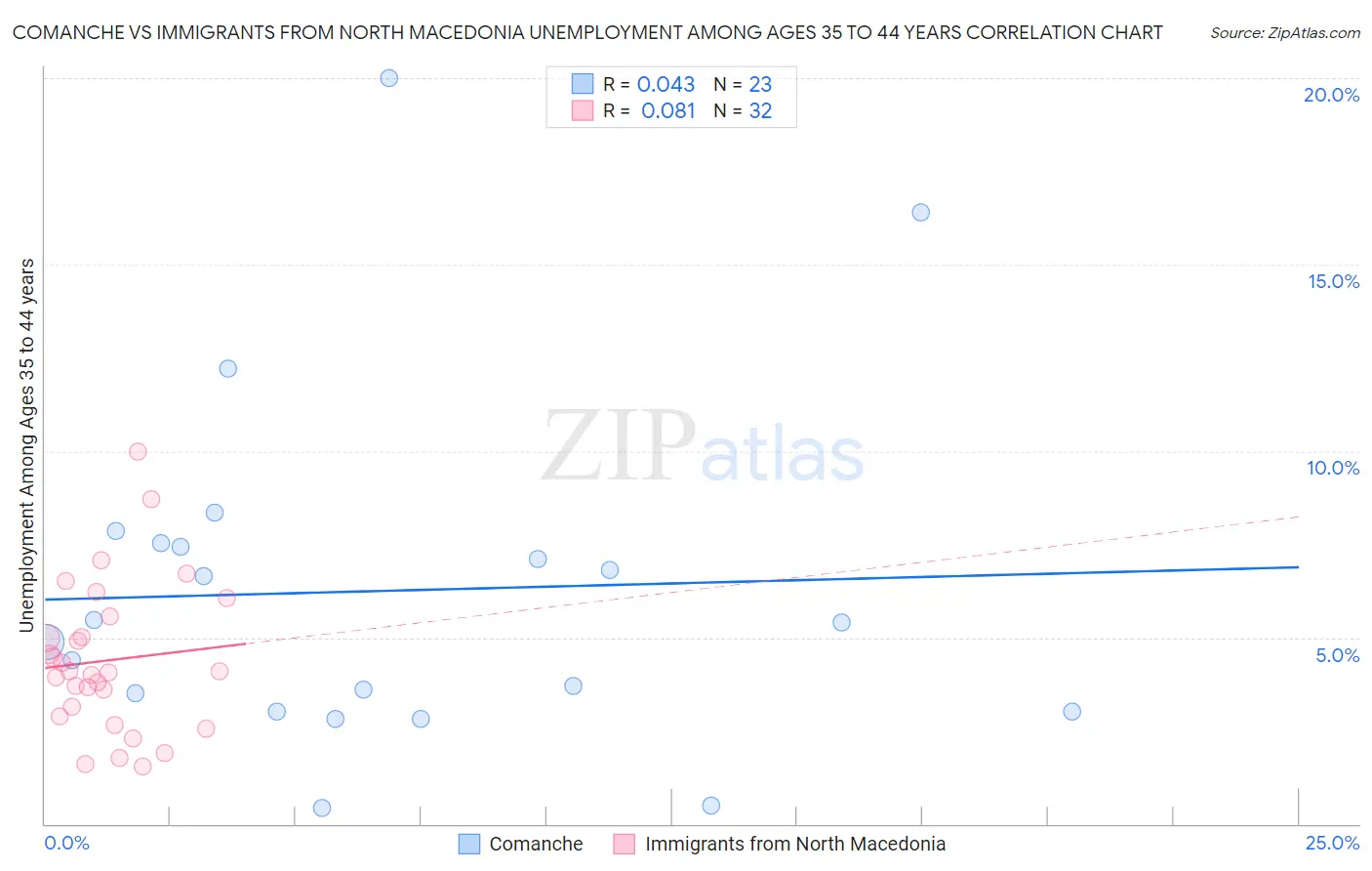 Comanche vs Immigrants from North Macedonia Unemployment Among Ages 35 to 44 years