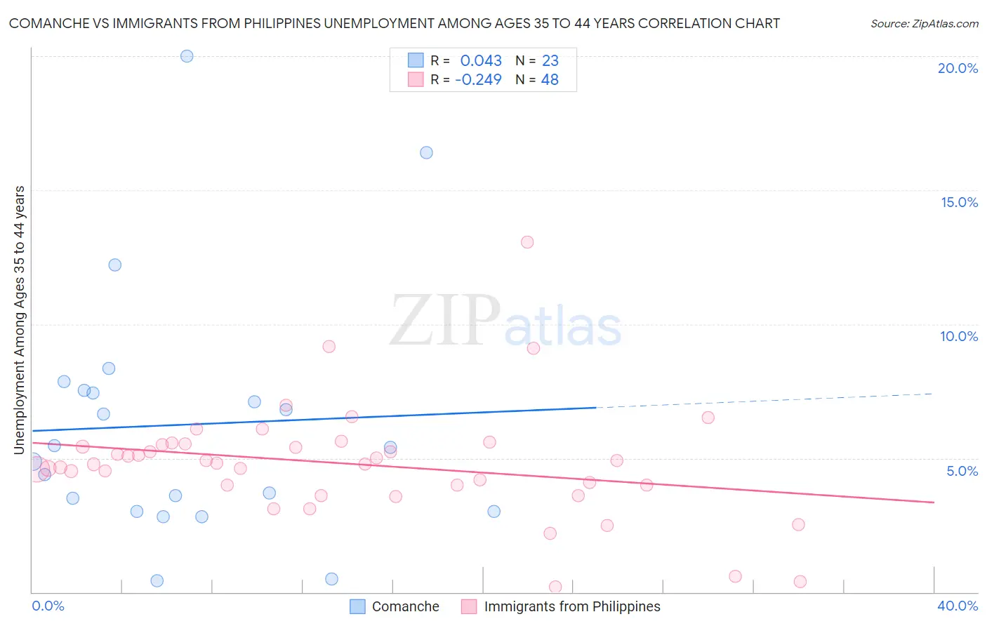 Comanche vs Immigrants from Philippines Unemployment Among Ages 35 to 44 years