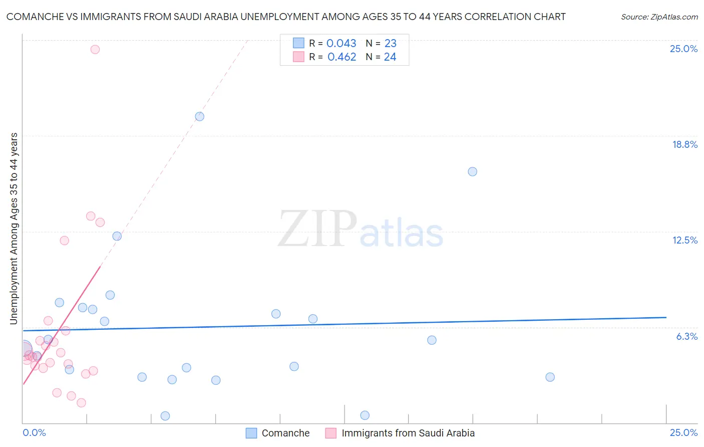 Comanche vs Immigrants from Saudi Arabia Unemployment Among Ages 35 to 44 years