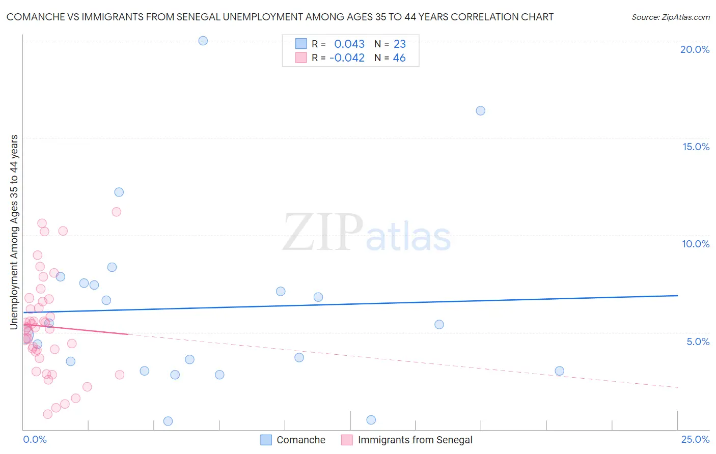 Comanche vs Immigrants from Senegal Unemployment Among Ages 35 to 44 years