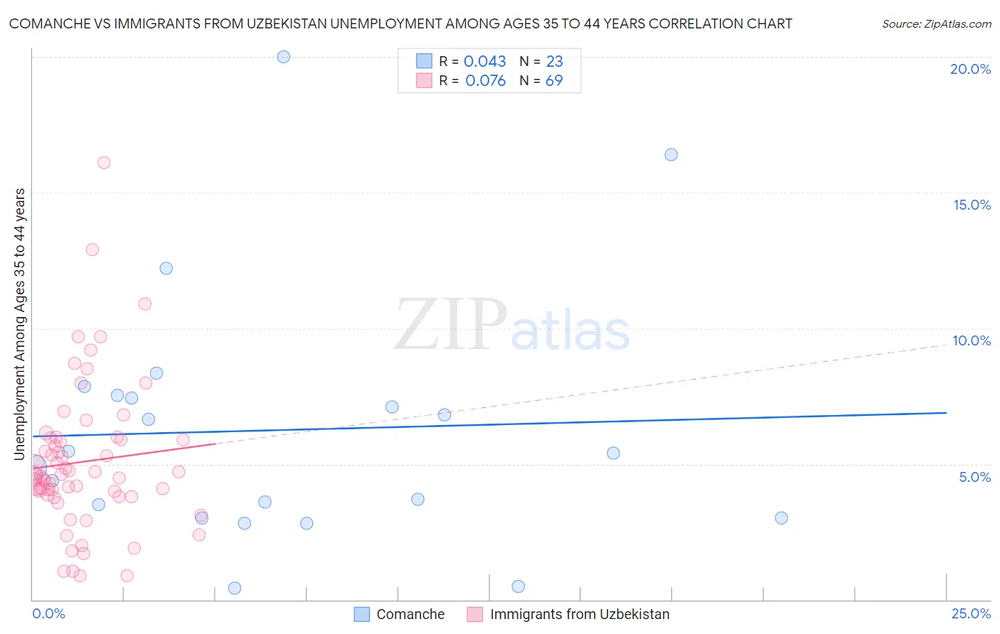 Comanche vs Immigrants from Uzbekistan Unemployment Among Ages 35 to 44 years