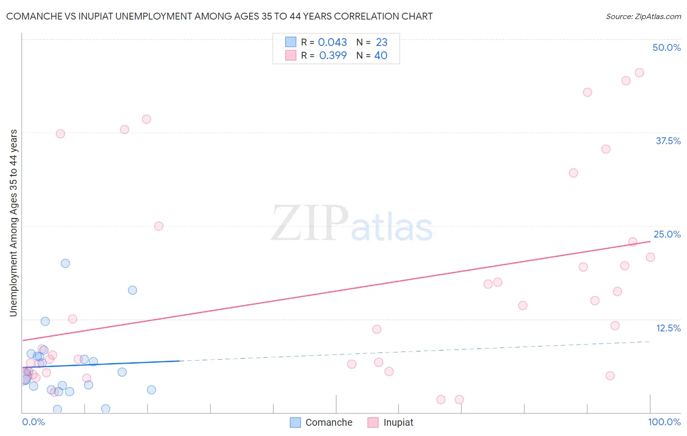 Comanche vs Inupiat Unemployment Among Ages 35 to 44 years