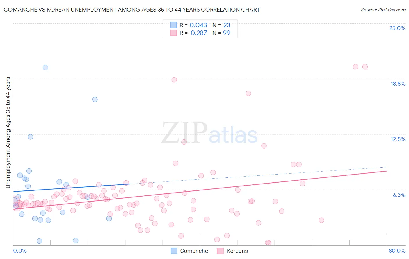 Comanche vs Korean Unemployment Among Ages 35 to 44 years