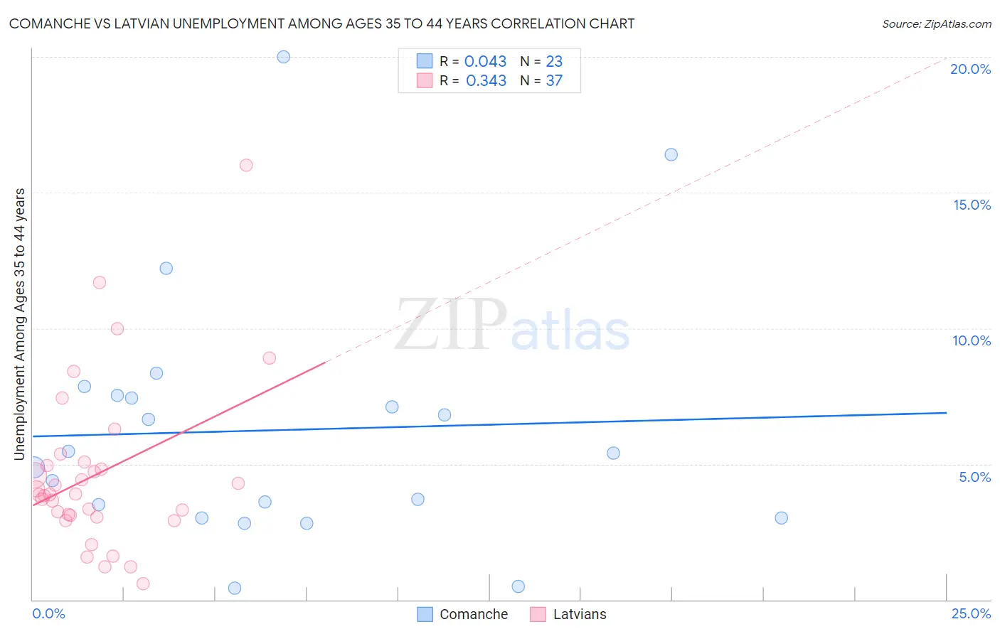 Comanche vs Latvian Unemployment Among Ages 35 to 44 years