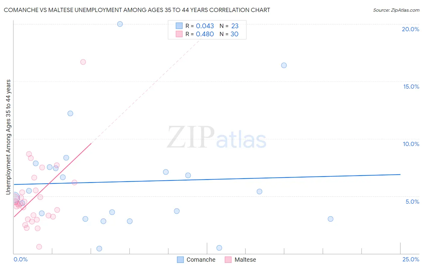 Comanche vs Maltese Unemployment Among Ages 35 to 44 years