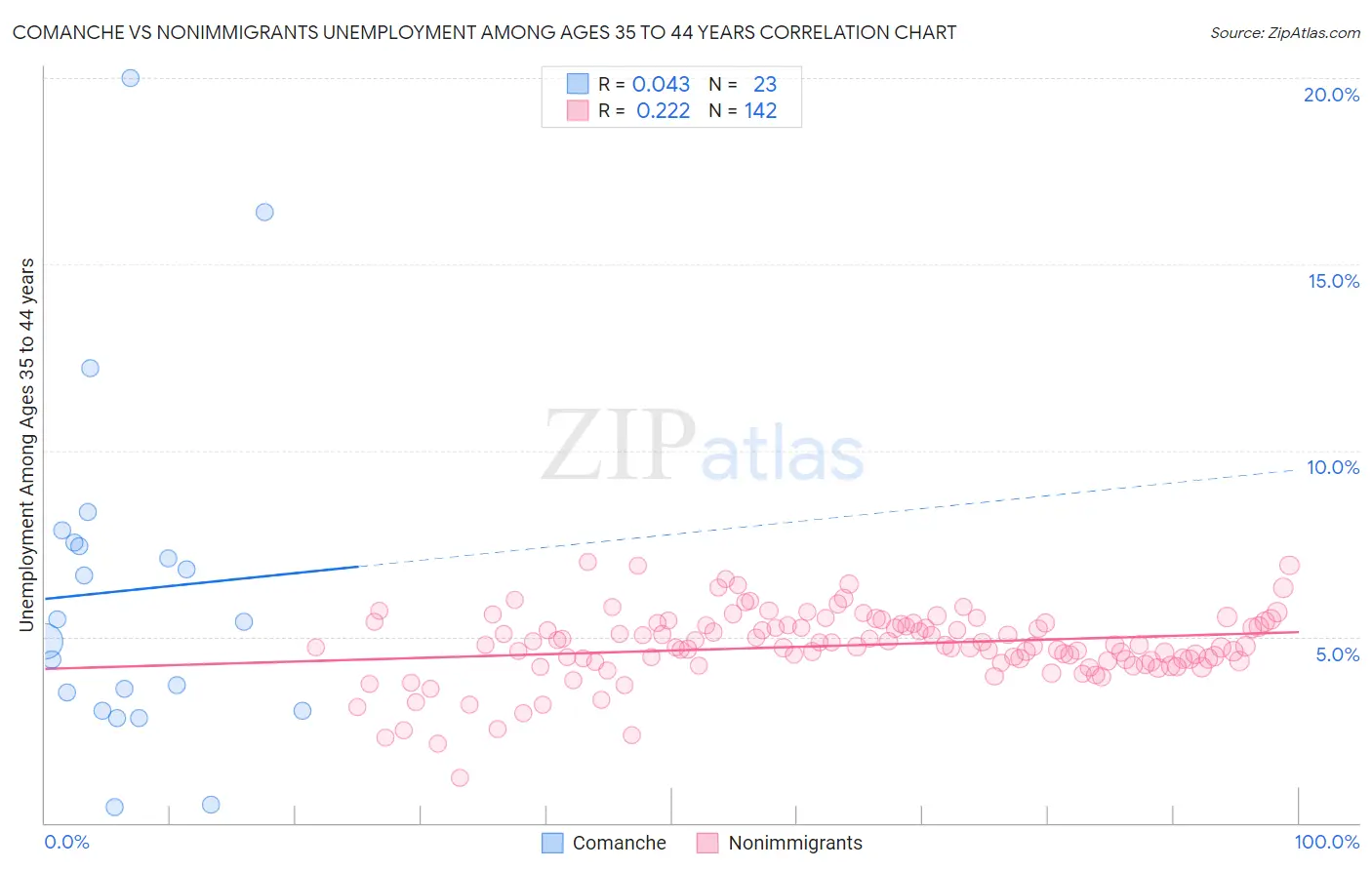 Comanche vs Nonimmigrants Unemployment Among Ages 35 to 44 years