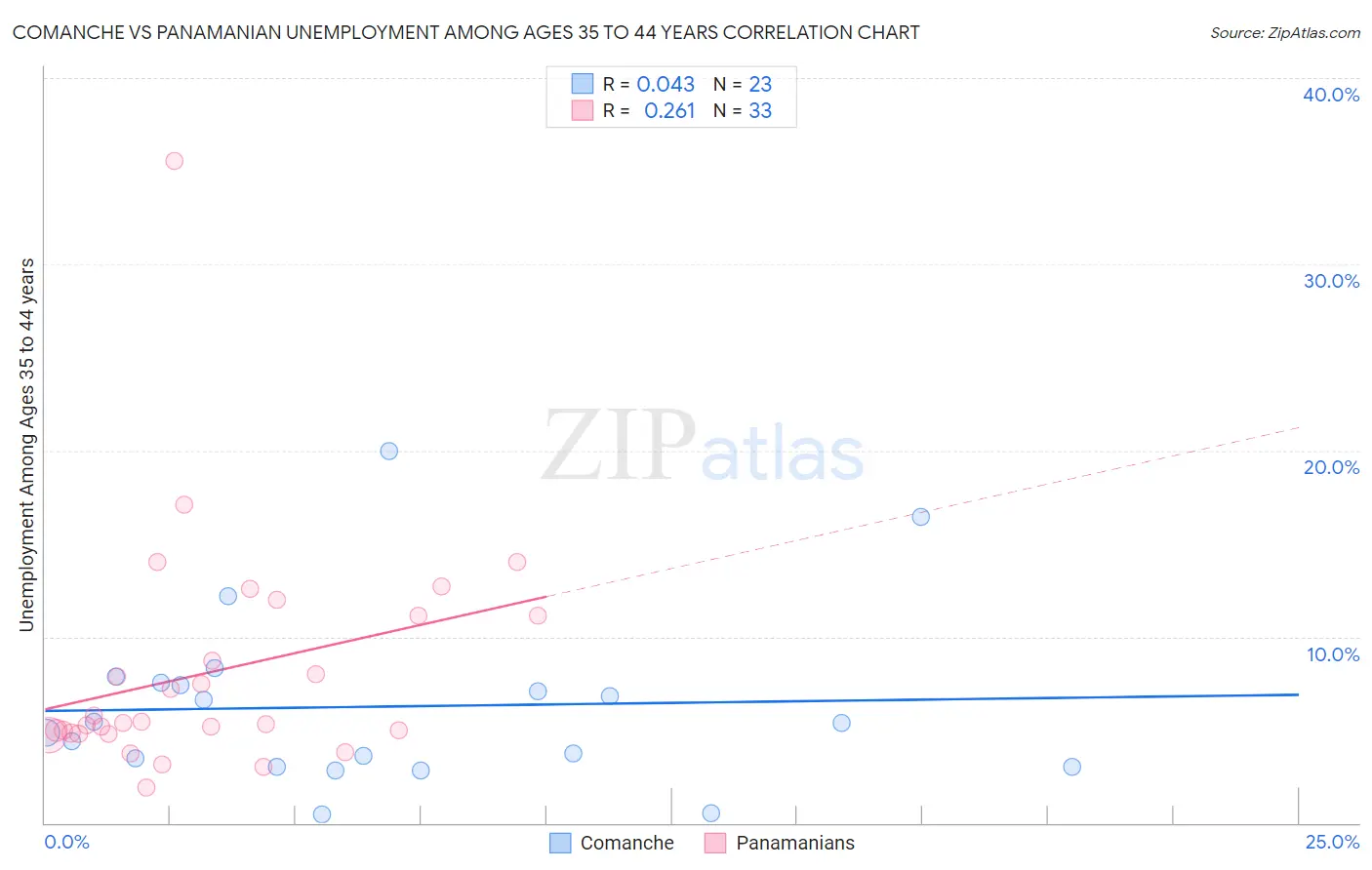 Comanche vs Panamanian Unemployment Among Ages 35 to 44 years