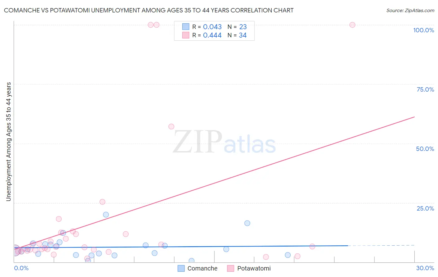 Comanche vs Potawatomi Unemployment Among Ages 35 to 44 years