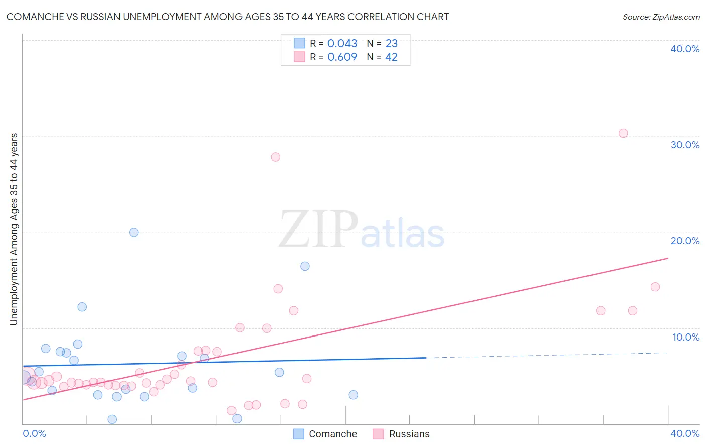 Comanche vs Russian Unemployment Among Ages 35 to 44 years