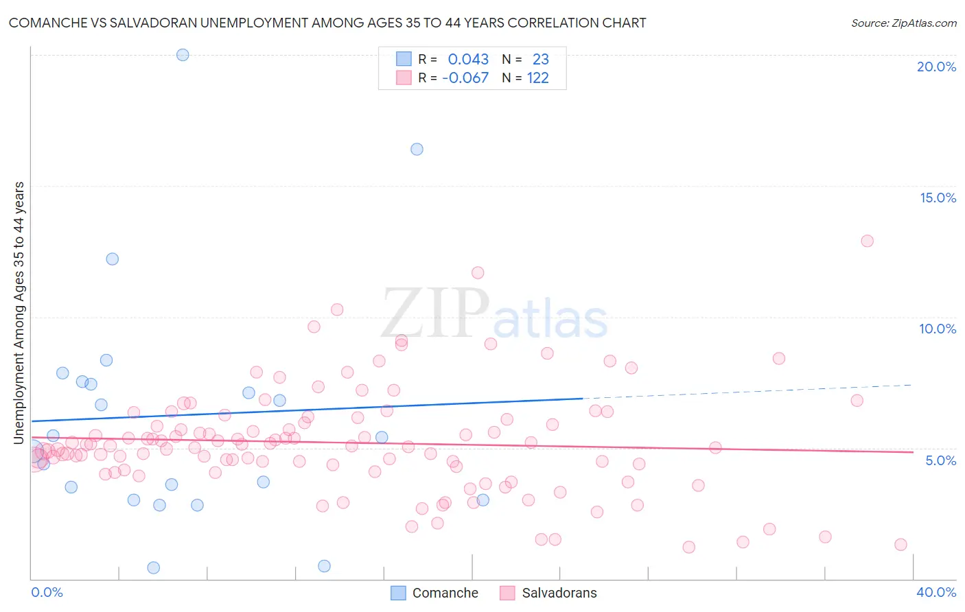 Comanche vs Salvadoran Unemployment Among Ages 35 to 44 years