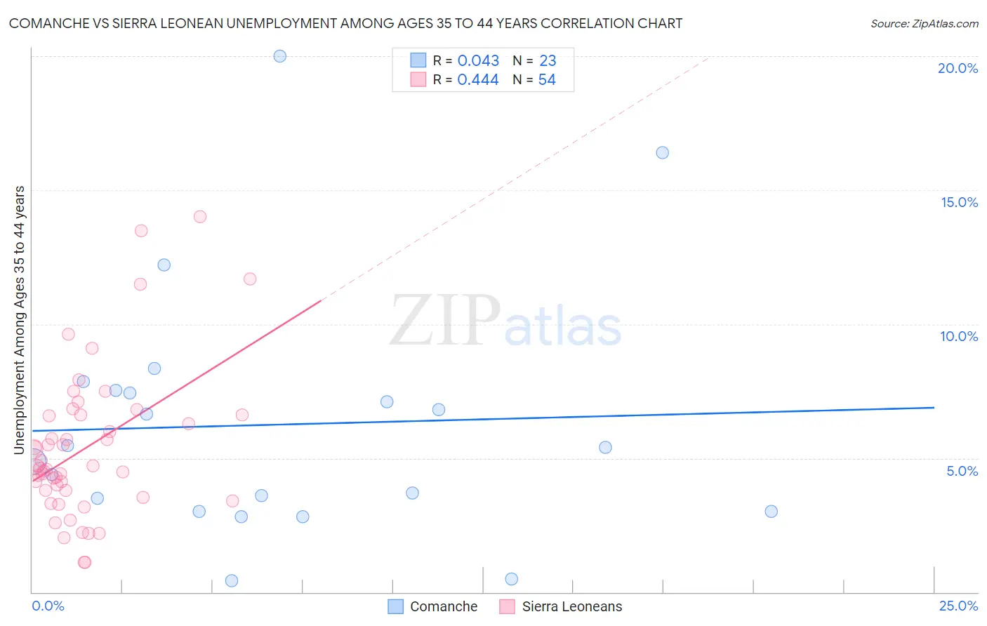 Comanche vs Sierra Leonean Unemployment Among Ages 35 to 44 years