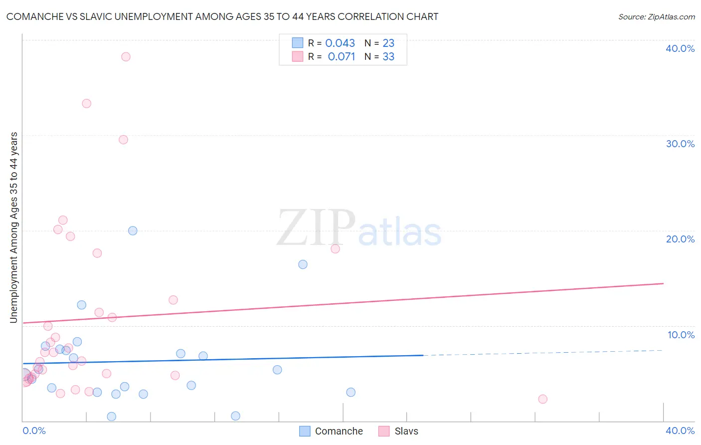 Comanche vs Slavic Unemployment Among Ages 35 to 44 years