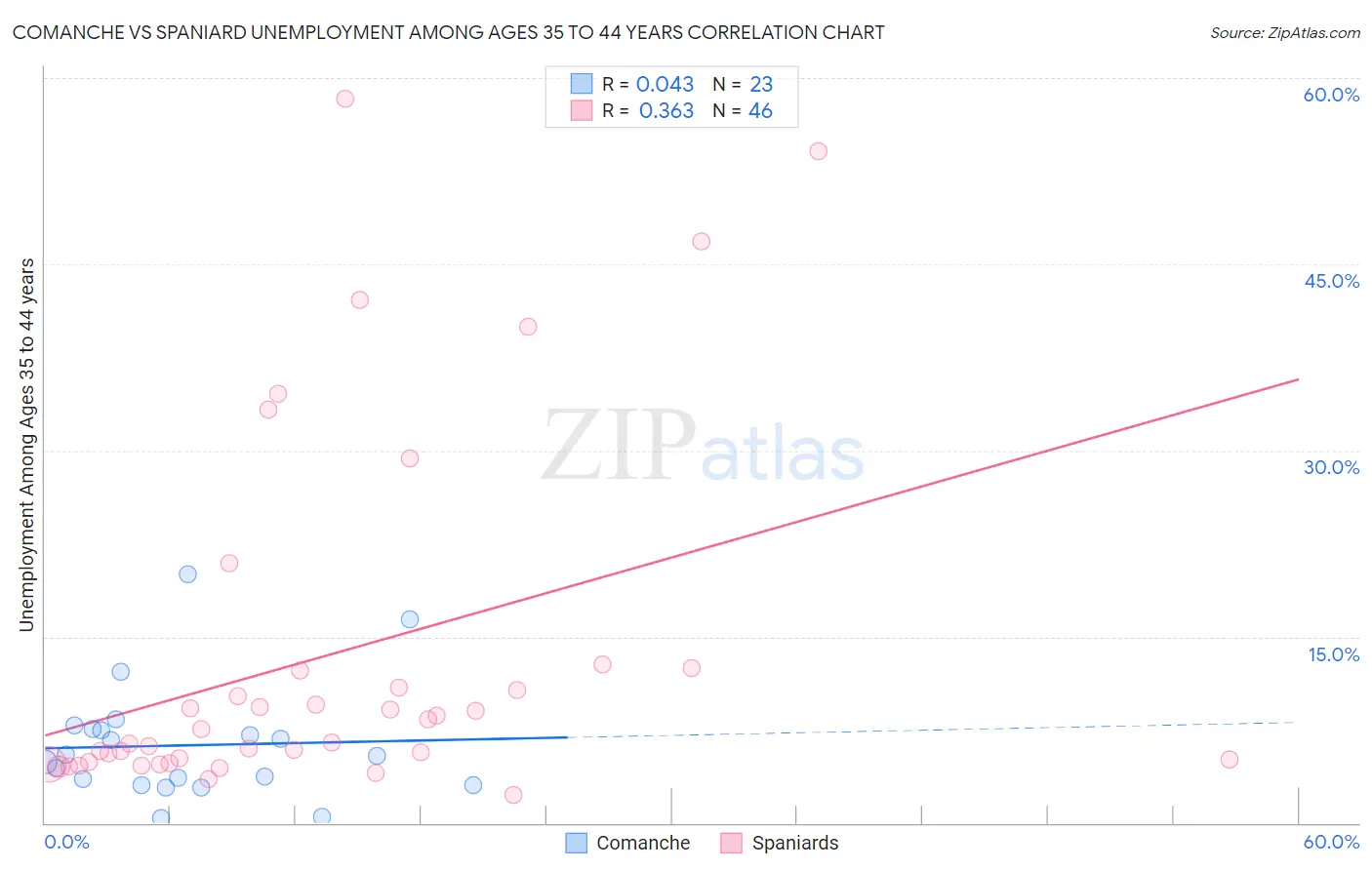 Comanche vs Spaniard Unemployment Among Ages 35 to 44 years