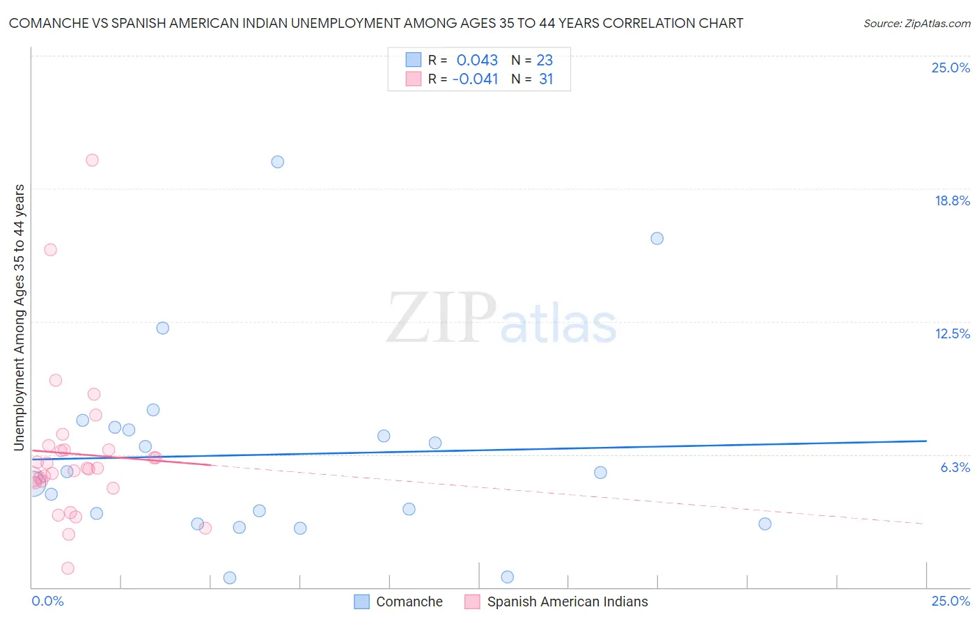 Comanche vs Spanish American Indian Unemployment Among Ages 35 to 44 years