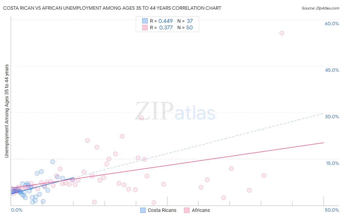 Costa Rican vs African Unemployment Among Ages 35 to 44 years