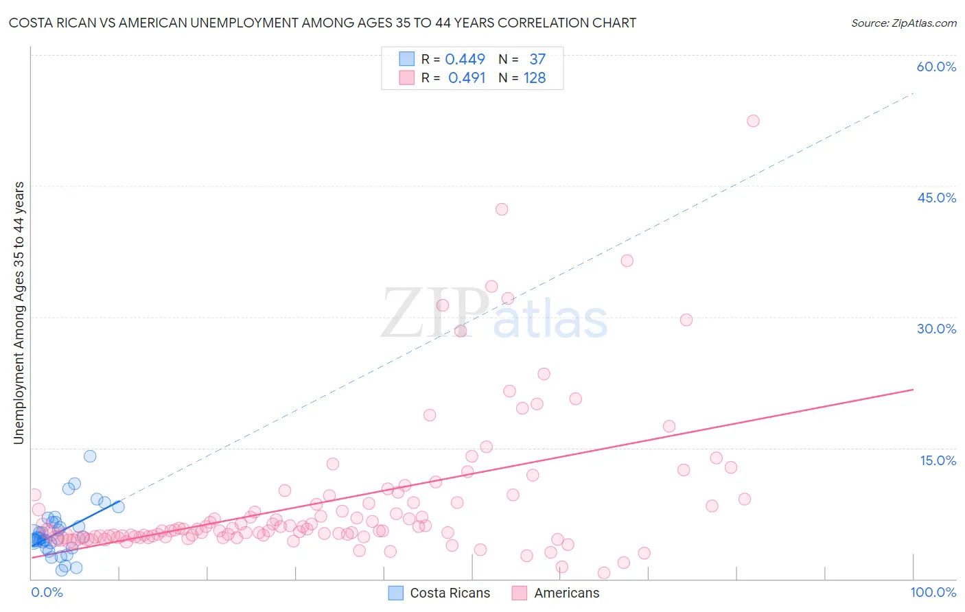 Costa Rican vs American Unemployment Among Ages 35 to 44 years