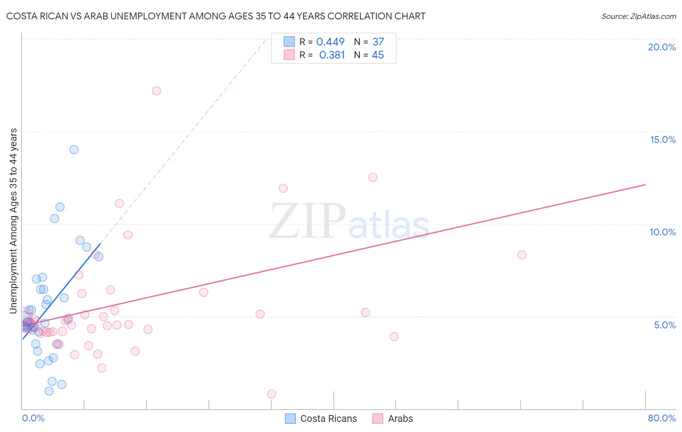 Costa Rican vs Arab Unemployment Among Ages 35 to 44 years