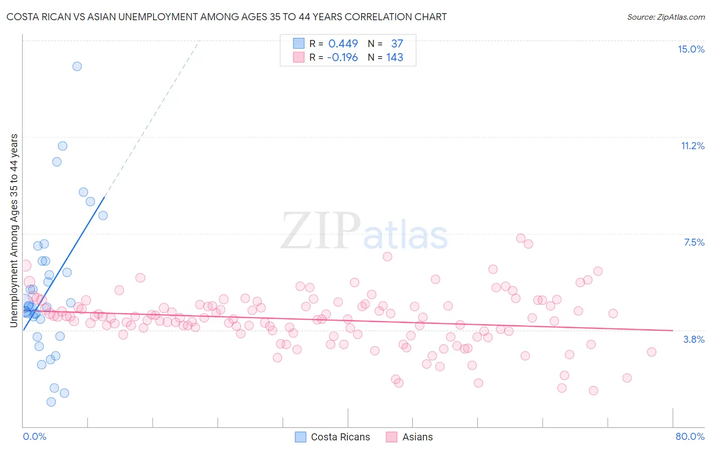 Costa Rican vs Asian Unemployment Among Ages 35 to 44 years