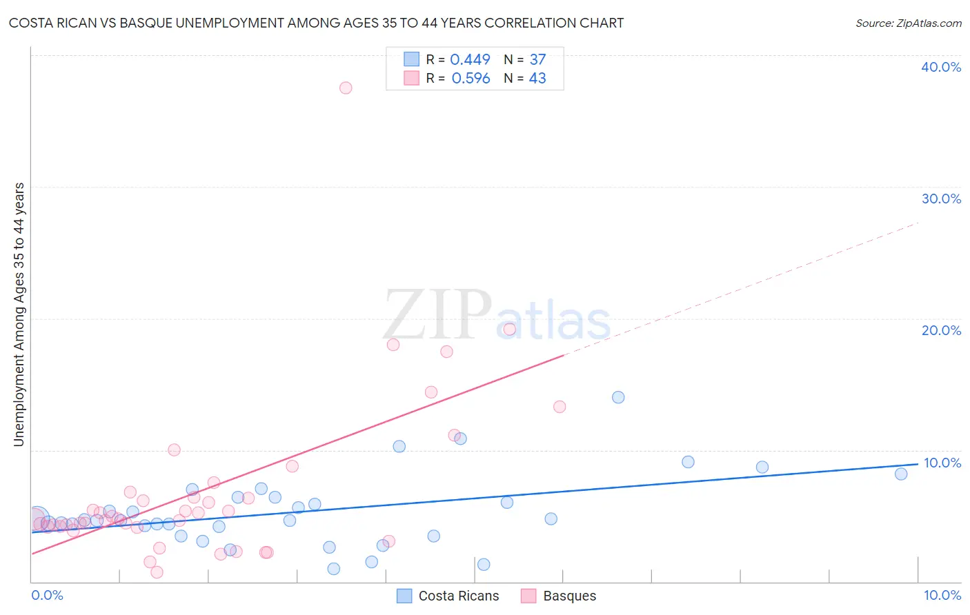 Costa Rican vs Basque Unemployment Among Ages 35 to 44 years