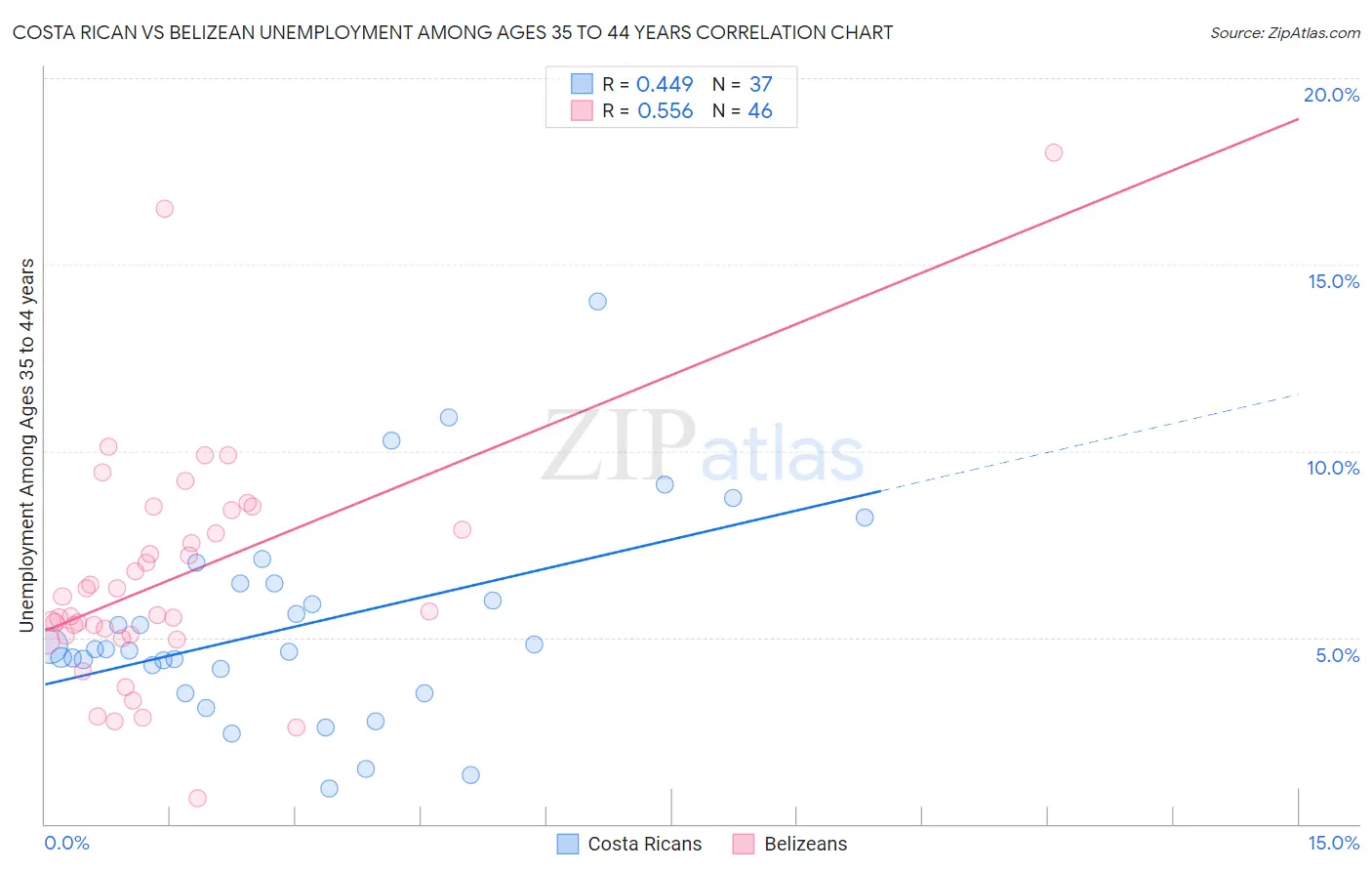 Costa Rican vs Belizean Unemployment Among Ages 35 to 44 years