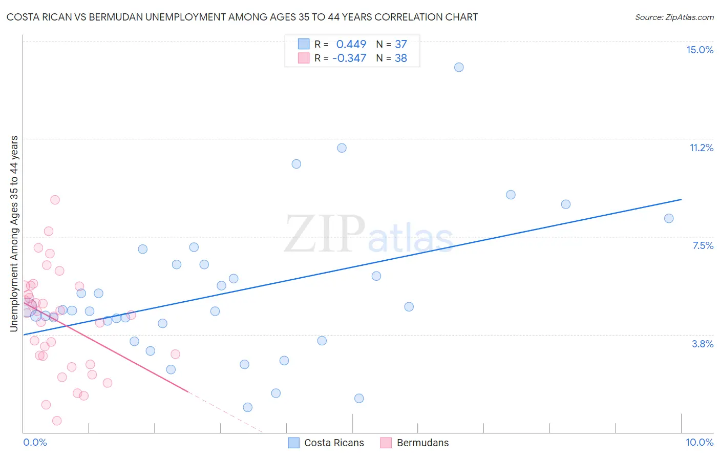 Costa Rican vs Bermudan Unemployment Among Ages 35 to 44 years