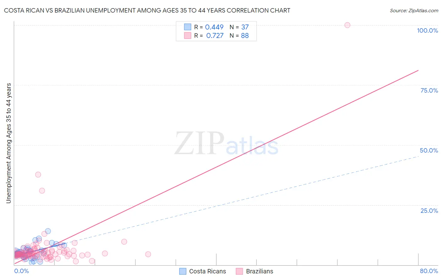 Costa Rican vs Brazilian Unemployment Among Ages 35 to 44 years