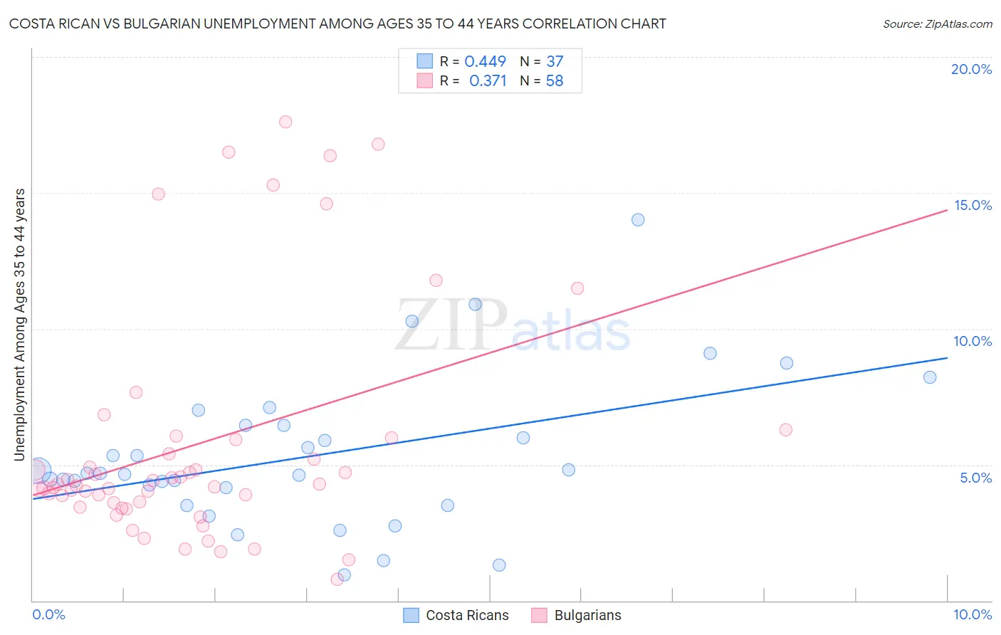 Costa Rican vs Bulgarian Unemployment Among Ages 35 to 44 years