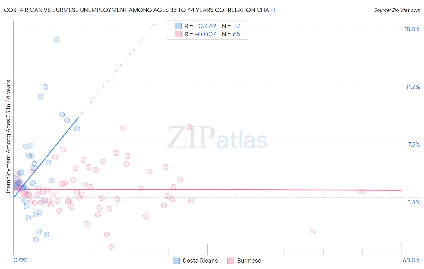 Costa Rican vs Burmese Unemployment Among Ages 35 to 44 years