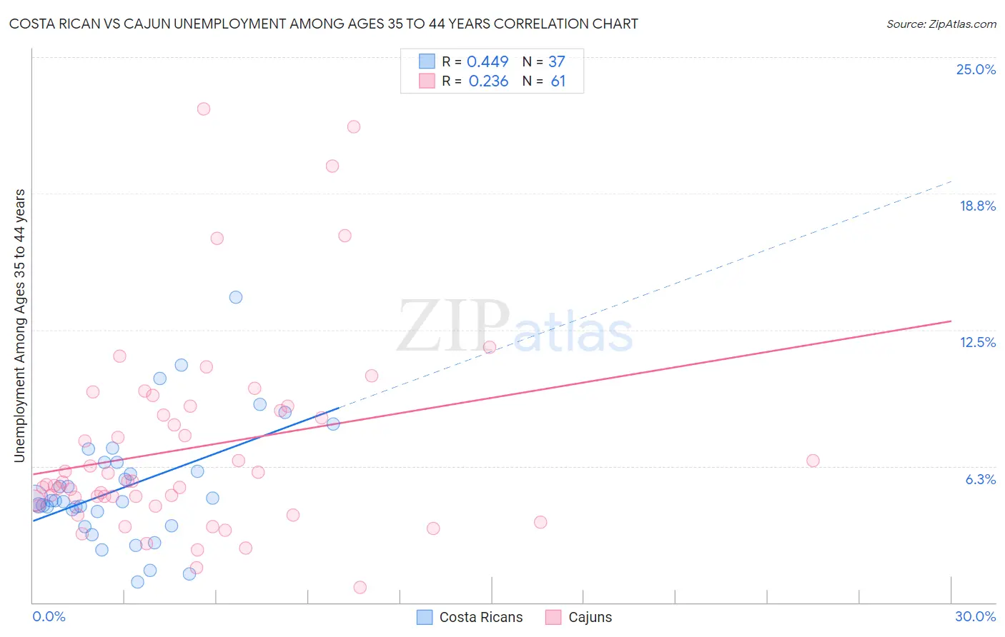 Costa Rican vs Cajun Unemployment Among Ages 35 to 44 years