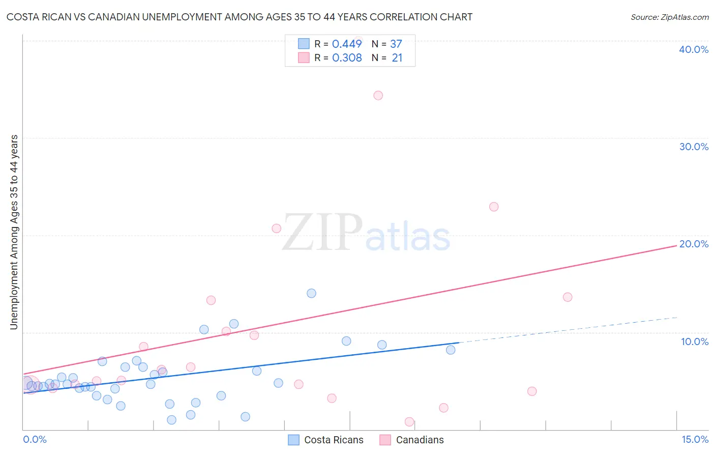 Costa Rican vs Canadian Unemployment Among Ages 35 to 44 years